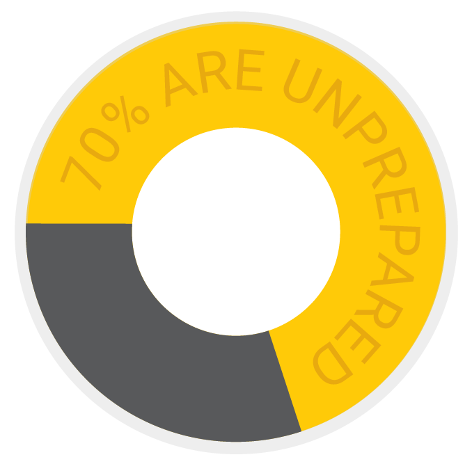 A donut chart with data showing 70% "Unprepared"