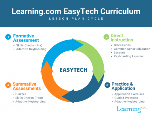 EasyTech curriculum's lesson plan start cycle: 1. Formative Assessments, 2. Direct Instruction, 3. Application, 4. Summative Assessments, and start back at 1!