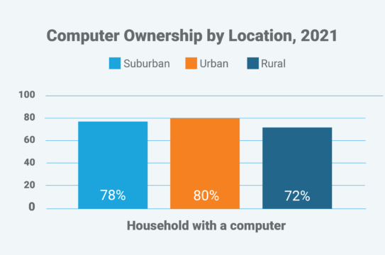 bar graph illustrating computer owndership by location in 2021 where suburban is 78%, urban is 80% and rural is 72%