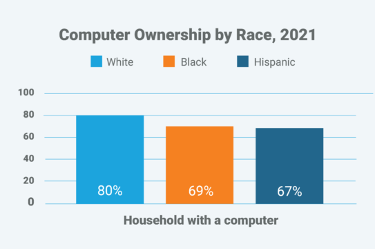Bar graph illustrating digital divide in computer ownership by Race showing White households with 80%, Hispanic households with 67%, and Black households with 69% computer ownership.