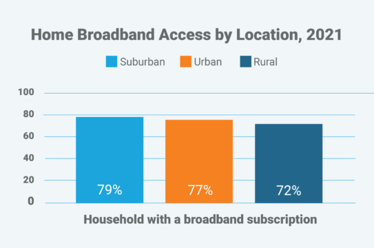 bar graph illustrating home broadband access by location in 2021 where suburban is 79%, urban is 77% and rural is 72%