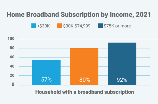 Computer ownership and broadband subscription rates by income showing a progressive increase in computer ownership in relation to increased income.