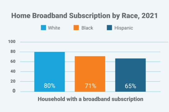 Bar graph illustrating digital divide in reference to home broadband subscription by race whereas white is 80%, black is 71% and hispanic is 65%
