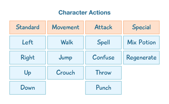 Chart showing a video game character’s potential actions broken down by action category and action type.