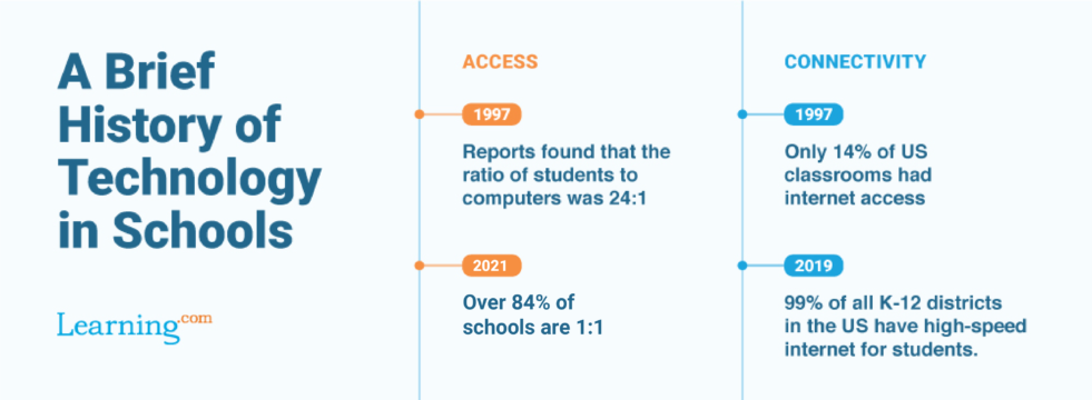 History of Tech in Schools showing in 1997 a 24:1 student to computer ratio and in 2021 over 84% of schools with 1:1 ratio