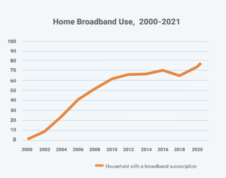 Graph showing increased broadband use from 2000 to 2020