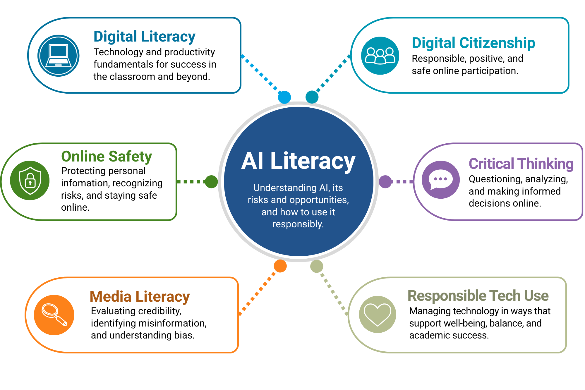 Ai literacy is part of digital literacy
