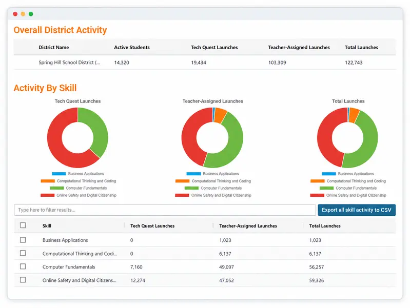 EasyTech district activity dashboard with active student and skill-area reporting